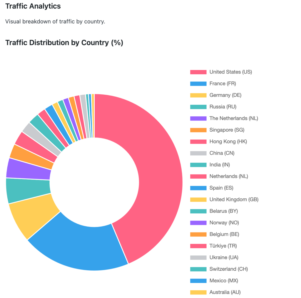 Screenshot 2026-07-29 at 23-56-13 Traffic Monitor ‹ Sonata Wordpress Theme — WordPress