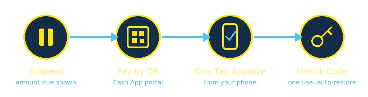 Billing loop diagram: Suspend, Pay by QR, One-Tap Approve, Unlock Code